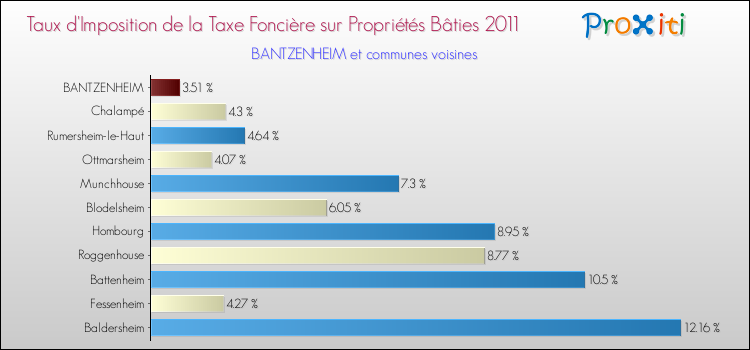 Taux d'imposition de la taxe foncière sur le bati 2011 pour BANTZENHEIM et les communes proches Comparaison des taux d'imposition de la taxe foncière sur le bati 2011 pour BANTZENHEIM et les communes voisines
