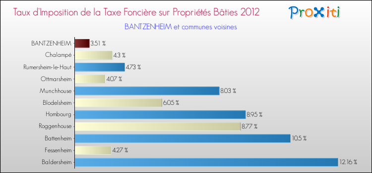 Taux d'imposition de la taxe foncière sur le bati 2012 pour BANTZENHEIM et les communes proches Comparaison des taux d'imposition de la taxe foncière sur le bati 2012 pour BANTZENHEIM et les communes voisines