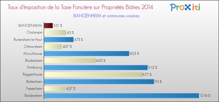 Taux d'imposition de la taxe foncière sur le bati 2014 pour BANTZENHEIM et les communes proches Comparaison des taux d'imposition de la taxe foncière sur le bati 2014 pour BANTZENHEIM et les communes voisines