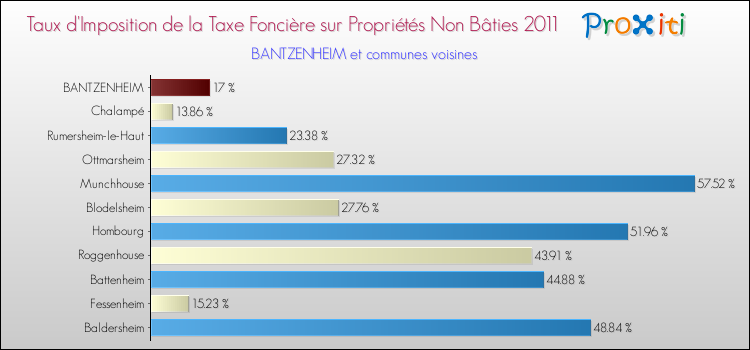 Taux d'imposition de la taxe foncière sur les immeubles et terrains non batis 2011 pour BANTZENHEIM et les communes proches Comparaison des taux d'imposition de la taxe foncière sur les immeubles et terrains non batis 2011 pour BANTZENHEIM et les communes voisines