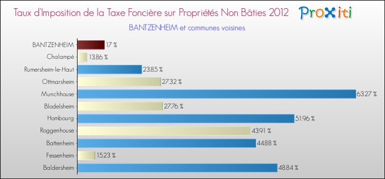 Taux d'imposition de la taxe foncière sur les immeubles et terrains non batis 2012 pour BANTZENHEIM et les communes proches Comparaison des taux d'imposition de la taxe foncière sur les immeubles et terrains non batis 2012 pour BANTZENHEIM et les communes voisines