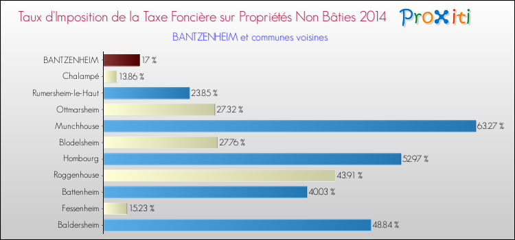 Taux d'imposition de la taxe foncière sur les immeubles et terrains non batis 2014 pour BANTZENHEIM et les communes proches Comparaison des taux d'imposition de la taxe foncière sur les immeubles et terrains non batis 2014 pour BANTZENHEIM et les communes voisines