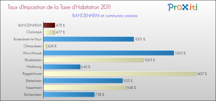 Taux d'imposition de la taxe d'habitation 2011 pour BANTZENHEIM et les communes proches Comparaison des taux d'imposition de la taxe d'habitation 2011 pour BANTZENHEIM et les communes voisines