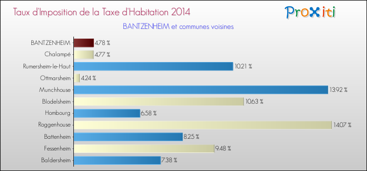 Taux d'imposition de la taxe d'habitation 2014 pour BANTZENHEIM et les communes proches Comparaison des taux d'imposition de la taxe d'habitation 2014 pour BANTZENHEIM et les communes voisines