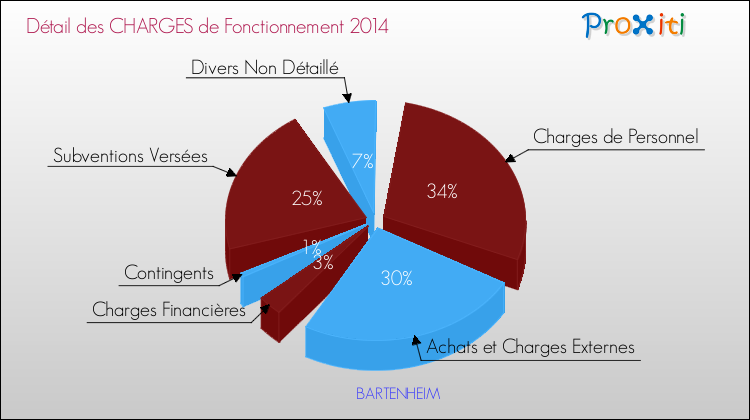 Décomposition des Charges de Fonctionnement 2014 de la commune de BARTENHEIM Charges de Fonctionnement 2014 pour la commune de BARTENHEIM