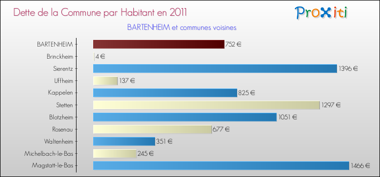 Dette par habitant de la commune en 2011 pour BARTENHEIM et les communes proches Comparaison de la dette par habitant de la commune en 2011 pour BARTENHEIM et les communes voisines