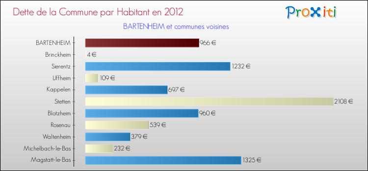 Dette par habitant de la commune en 2012 pour BARTENHEIM et les communes proches Comparaison de la dette par habitant de la commune en 2012 pour BARTENHEIM et les communes voisines