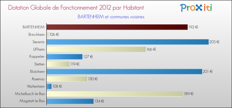 Montant des dotations globales de fonctionnement DGF par Habitant pour BARTENHEIM et les communes proches Comparaison des des dotations globales de fonctionnement DGF par habitant pour BARTENHEIM et les communes voisines