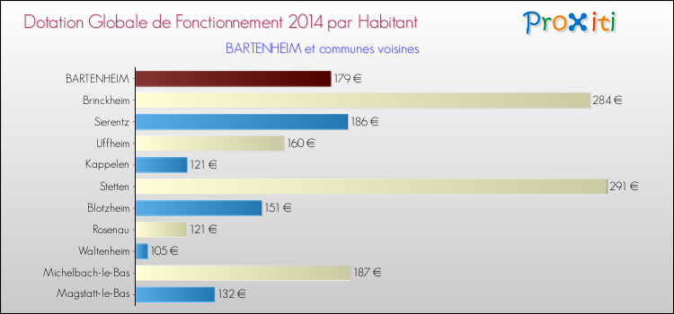 Montant des dotations globales de fonctionnement DGF par Habitant pour BARTENHEIM et les communes proches en 2014. Comparaison des des dotations globales de fonctionnement DGF par habitant pour BARTENHEIM et les communes voisines en 2014.