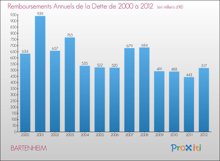 Evolution de l'annuité de la dette pour la commune de BARTENHEIM de 2000 à 2012 Annuités de la dette pour BARTENHEIM de 2000 à 2012