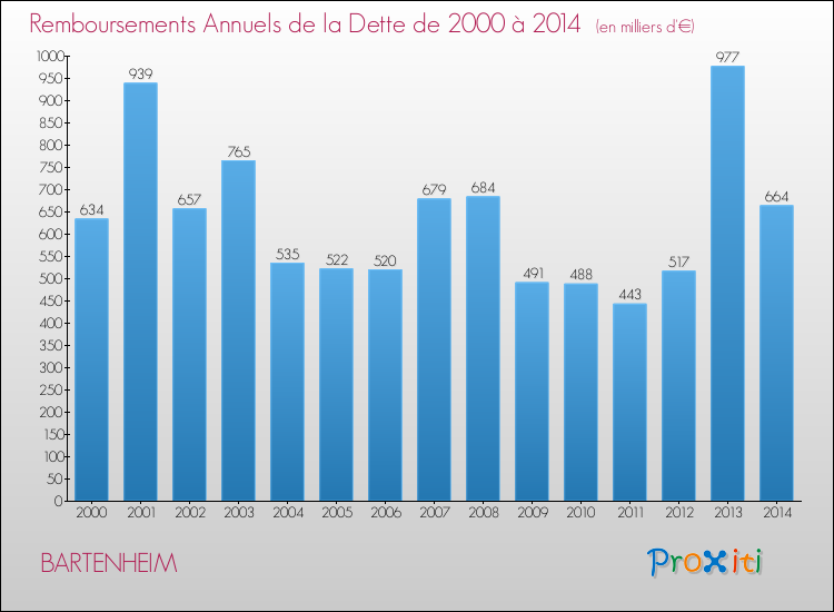 Evolution de l'annuité de la dette pour la commune de BARTENHEIM de 2000 à 2014 Annuités de la dette pour BARTENHEIM de 2000 à 2014