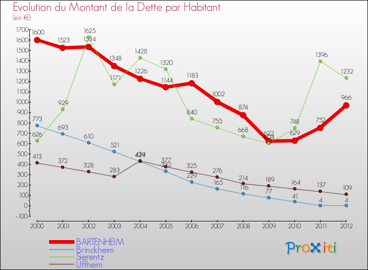 Evolution de la dette par habitant pour la commune de BARTENHEIM et les communes proches de 2000 à 2012 Comparaison de la dette par habitant pour BARTENHEIM et les communes voisines de 2000 à 2012