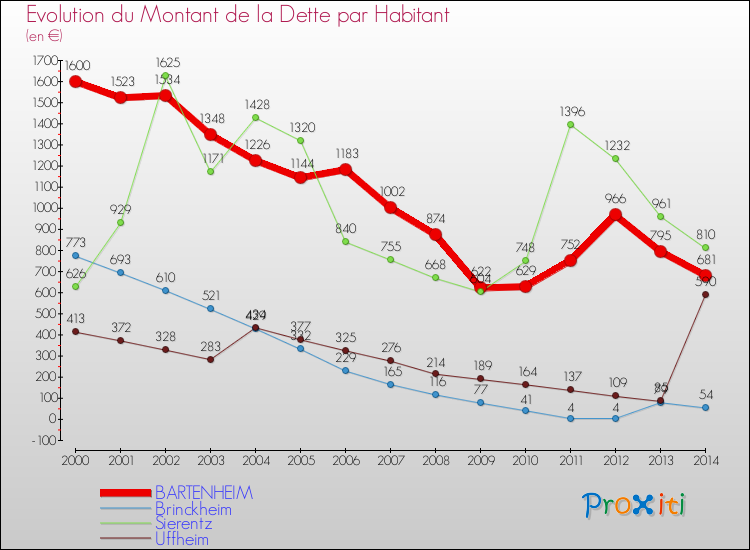 Evolution de la dette par habitant pour la commune de BARTENHEIM et les communes proches de 2000 à 2014 Comparaison de la dette par habitant pour BARTENHEIM et les communes voisines de 2000 à 2014
