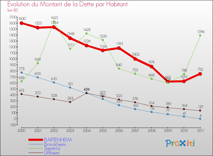 Evolution de la dette par habitant pour la commune de BARTENHEIM et les communes proches Comparaison de la dette par habitant pour BARTENHEIM et les communes voisines