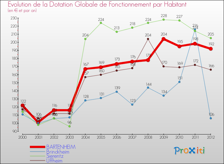 Evolution et montant de la dotation globale de fonctionnement par Habitant pour BARTENHEIM et les communes proches Comparaison des dotations globales de fonctionnement par habitant pour BARTENHEIM et les communes voisines
