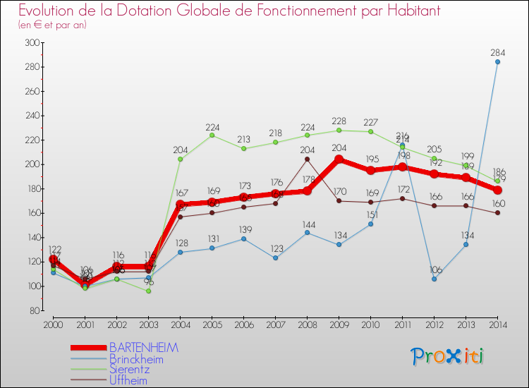 Evolution et montant de la dotation globale de fonctionnement par Habitant pour BARTENHEIM et les communes proches de 2000 à 2014. Comparaison des dotations globales de fonctionnement par habitant pour BARTENHEIM et les communes voisines de 2000 à 2014.