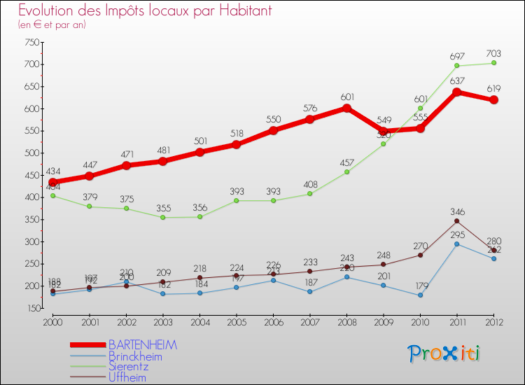 Evolution et montant des impôts locaux par Habitant pour BARTENHEIM et les communes proches Comparaison des impôts locaux par habitant pour BARTENHEIM et les communes voisines