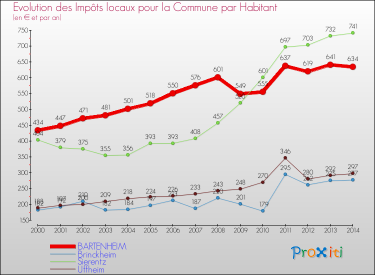 Evolution et montant des impôts locaux par Habitant pour BARTENHEIM et les communes proches de 2000 à 2014 Comparaison des impôts locaux par habitant pour BARTENHEIM et les communes voisines de 2000 à 2014