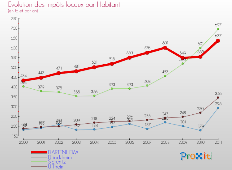 Evolution et montant des impôts locaux par Habitant pour BARTENHEIM et les communes proches Comparaison des impôts locaux par habitant pour BARTENHEIM et les communes voisines