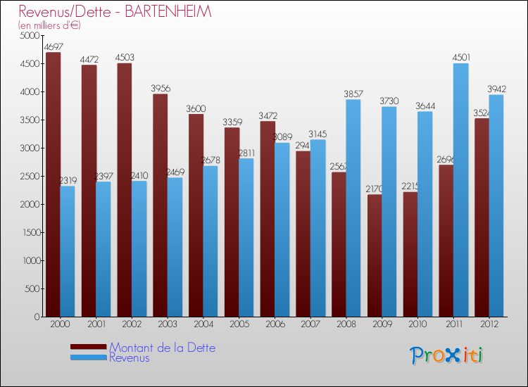 Evolution comparée de la dette et des revenus pour la commune de BARTENHEIM de 2000 à 2012 Comparaison de la dette et des revenus pour BARTENHEIM de 2000 à 2012