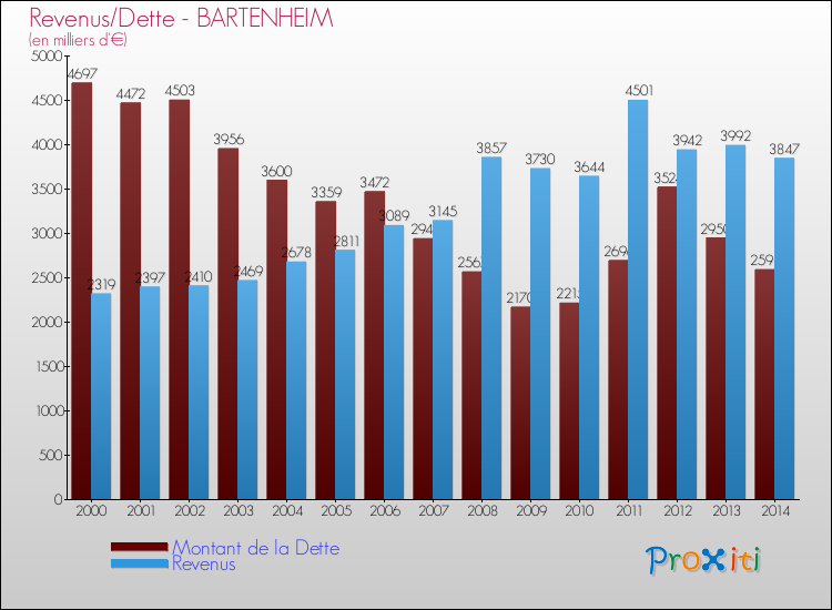 Evolution comparée de la dette et des revenus pour la commune de BARTENHEIM de 2000 à 2014 Comparaison de la dette et des revenus pour BARTENHEIM de 2000 à 2014