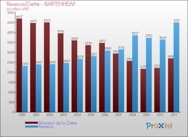 Evolution comparée de la dette et des revenus pour la commune de BARTENHEIM de 2000 à 2011 Comparaison de la dette et des revenus pour BARTENHEIM de 2000 à 2011