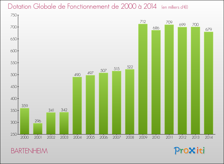 Evolution du montant de la Dotation Globale de Fonctionnement pour la commune de BARTENHEIM de 2000 à 2014 Evolution du montant de la Dotation Globale de Fonctionnement pour BARTENHEIM de 2000 à 2014