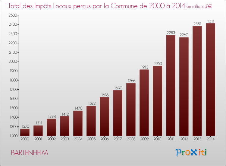 Evolution des Impôts Locaux pour la commune de BARTENHEIM de 2000 à 2014 Evolution des Impôts Locaux pour BARTENHEIM de 2000 à 2014