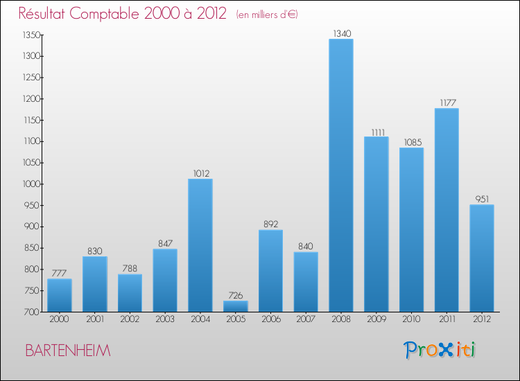 Evolution du résultat comptable pour la commune de BARTENHEIM de 2000 à 2012 Evolution du résultat comptable pour BARTENHEIM de 2000 à 2012