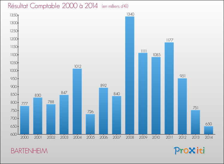 Evolution du résultat comptable pour la commune de BARTENHEIM de 2000 à 2014 Evolution du résultat comptable pour BARTENHEIM de 2000 à 2014