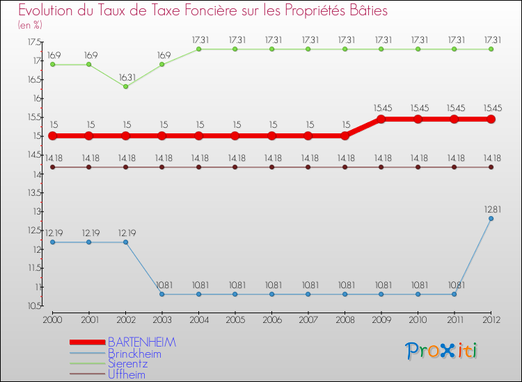 Evolution du taux de la taxe foncière sur le bati pour BARTENHEIM et les communes proches de 2000 à 2012 Comparaison des taux de taxe foncière sur le bati pour BARTENHEIM et les communes voisines de 2000 à 2012
