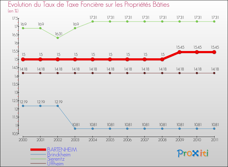 Evolution du taux de la taxe foncière sur le bati pour BARTENHEIM et les communes proches Comparaison des taux de taxe foncière sur le bati pour BARTENHEIM et les communes voisines
