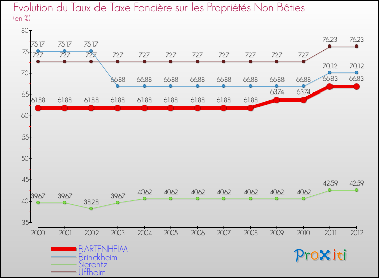 Evolution du taux de la taxe foncière sur les immeubles et terrains non batis pour BARTENHEIM et les communes proches de 2000 à 2012 Comparaison des taux de la taxe foncière sur les immeubles et terrains non batis pour BARTENHEIM et les communes voisines de 2000 à 2012