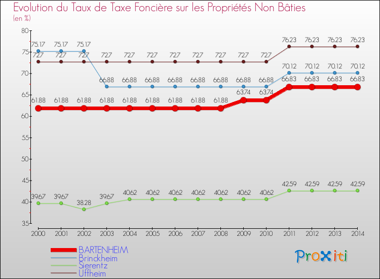 Evolution du taux de la taxe foncière sur les immeubles et terrains non batis pour BARTENHEIM et les communes proches de 2000 à 2014 Comparaison des taux de la taxe foncière sur les immeubles et terrains non batis pour BARTENHEIM et les communes voisines de 2000 à 2014