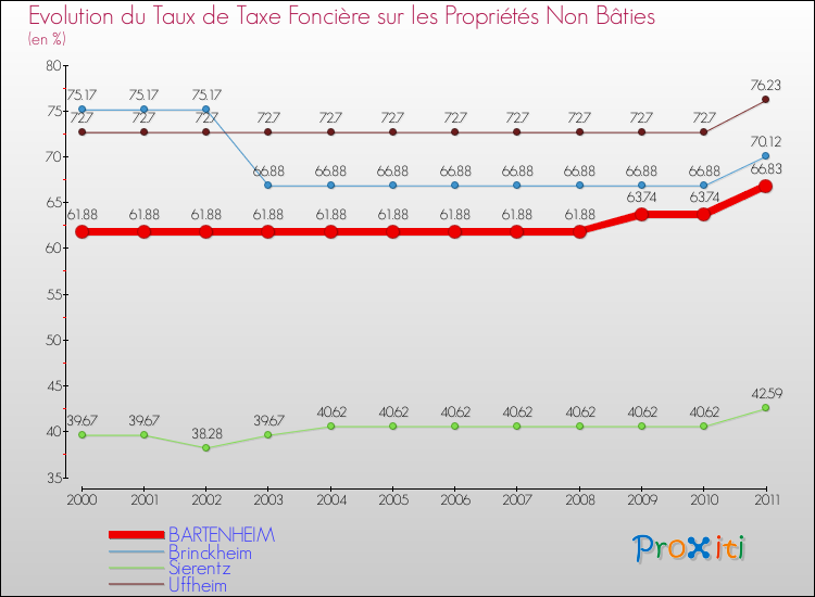 Evolution du taux de la taxe foncière sur les immeubles et terrains non batis pour BARTENHEIM et les communes proches Comparaison des taux de la taxe foncière sur les immeubles et terrains non batis pour BARTENHEIM et les communes voisines