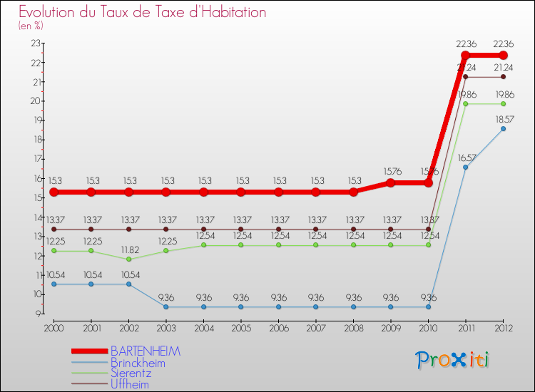 Evolution du taux de la taxe d'habitation pour BARTENHEIM et les communes proches Comparaison des taux de la taxe d'habitation pour BARTENHEIM et les communes voisines