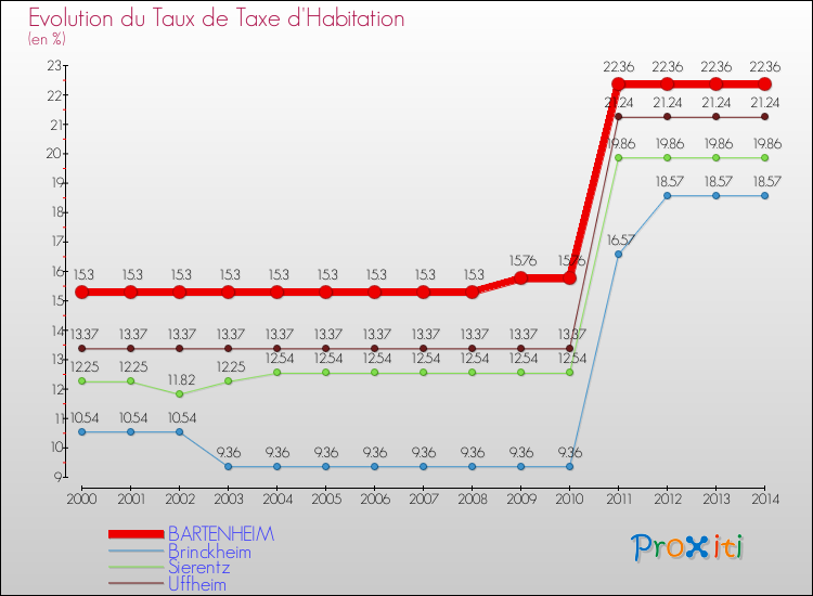 Evolution du taux de la taxe d'habitation pour BARTENHEIM et les communes proches de 2000 à 2014 Comparaison des taux de la taxe d'habitation pour BARTENHEIM et les communes voisines de 2000 à 2014