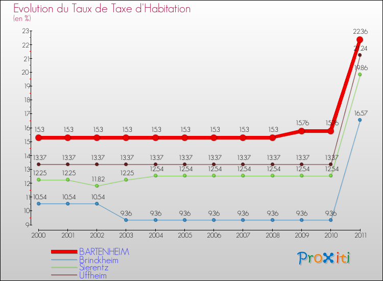 Evolution du taux de la taxe d'habitation pour BARTENHEIM et les communes proches Comparaison des taux de la taxe d'habitation pour BARTENHEIM et les communes voisines