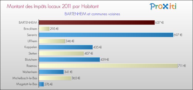 Montant des impôts locaux par Habitant pour BARTENHEIM et les communes proches Comparaison des impôts locaux par habitant pour BARTENHEIM et les communes voisines