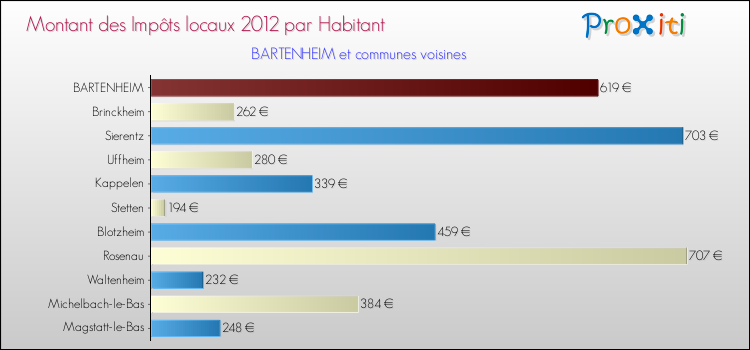 Montant des impôts locaux par Habitant pour BARTENHEIM et les communes proches Comparaison des impôts locaux par habitant pour BARTENHEIM et les communes voisines