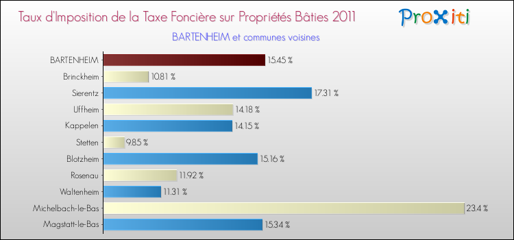 Taux d'imposition de la taxe foncière sur le bati 2011 pour BARTENHEIM et les communes proches Comparaison des taux d'imposition de la taxe foncière sur le bati 2011 pour BARTENHEIM et les communes voisines