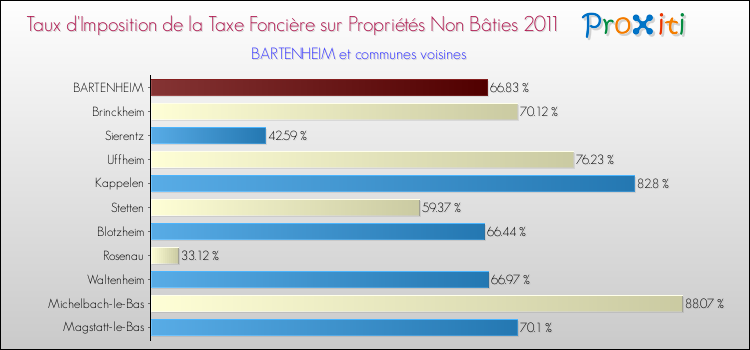 Taux d'imposition de la taxe foncière sur les immeubles et terrains non batis 2011 pour BARTENHEIM et les communes proches Comparaison des taux d'imposition de la taxe foncière sur les immeubles et terrains non batis 2011 pour BARTENHEIM et les communes voisines