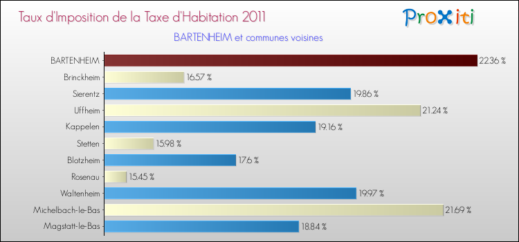 Taux d'imposition de la taxe d'habitation 2011 pour BARTENHEIM et les communes proches Comparaison des taux d'imposition de la taxe d'habitation 2011 pour BARTENHEIM et les communes voisines