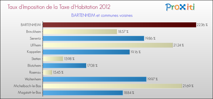 Taux d'imposition de la taxe d'habitation 2012 pour BARTENHEIM et les communes proches Comparaison des taux d'imposition de la taxe d'habitation 2012 pour BARTENHEIM et les communes voisines