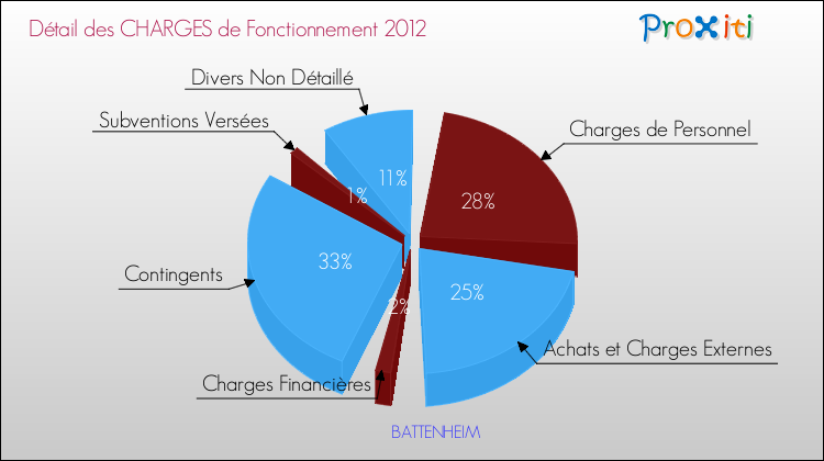 Décomposition des Charges de Fonctionnement 2012 de la commune de BATTENHEIM Charges de Fonctionnement 2012 pour la commune de BATTENHEIM