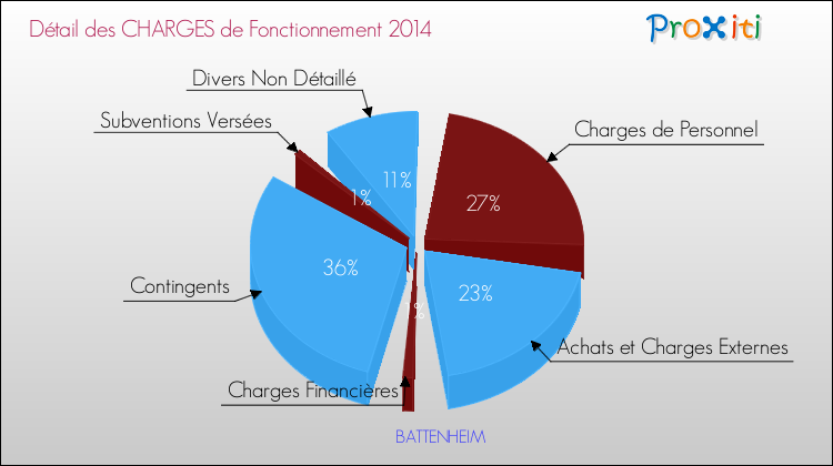 Décomposition des Charges de Fonctionnement 2014 de la commune de BATTENHEIM Charges de Fonctionnement 2014 pour la commune de BATTENHEIM