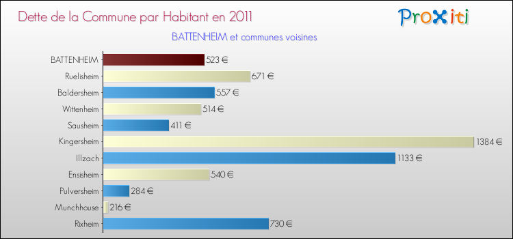 Dette par habitant de la commune en 2011 pour BATTENHEIM et les communes proches Comparaison de la dette par habitant de la commune en 2011 pour BATTENHEIM et les communes voisines