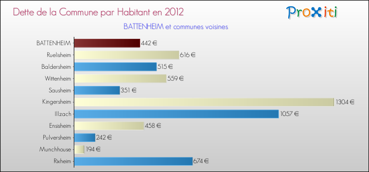 Dette par habitant de la commune en 2012 pour BATTENHEIM et les communes proches Comparaison de la dette par habitant de la commune en 2012 pour BATTENHEIM et les communes voisines