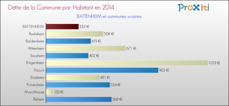 Dette par habitant de la commune en 2014 pour BATTENHEIM et les communes proches Comparaison de la dette par habitant de la commune en 2014 pour BATTENHEIM et les communes voisines