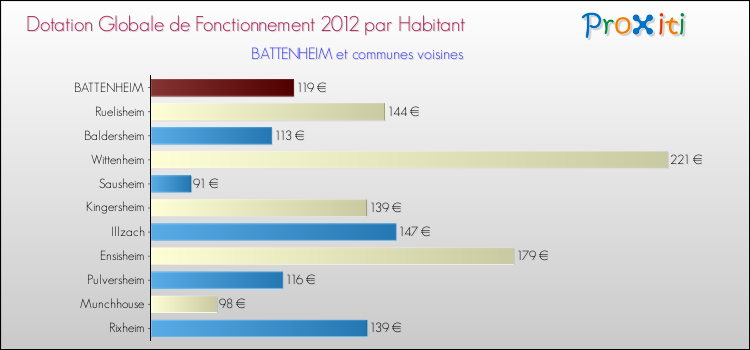 Montant des dotations globales de fonctionnement DGF par Habitant pour BATTENHEIM et les communes proches Comparaison des des dotations globales de fonctionnement DGF par habitant pour BATTENHEIM et les communes voisines